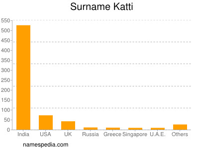 Surname Katti