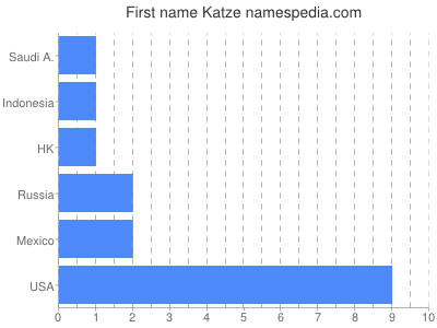 Given name Katze