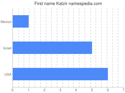 Given name Katzir