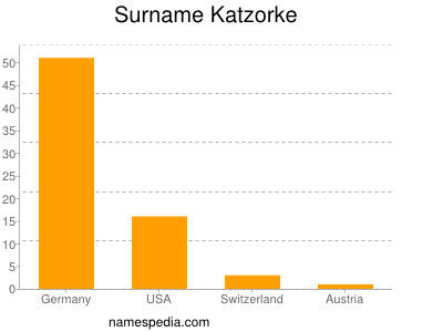 Surname Katzorke