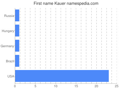 Given name Kauer