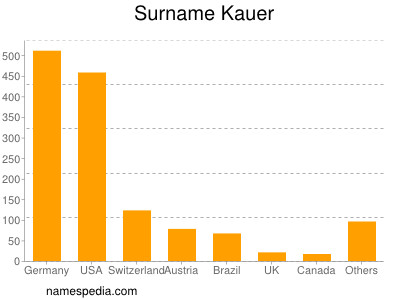 Surname Kauer