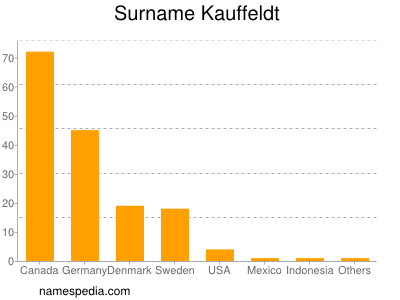 Surname Kauffeldt