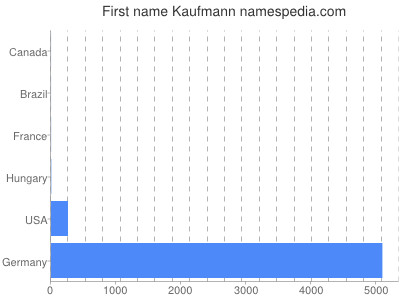 Given name Kaufmann