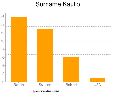 Surname Kaulio