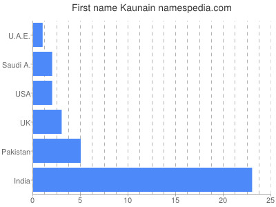 Given name Kaunain