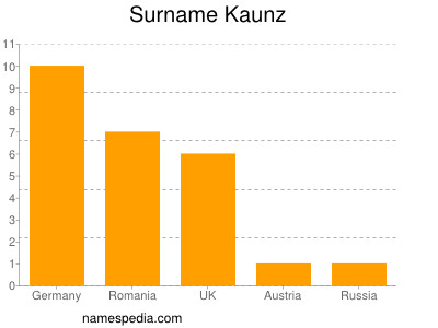 Surname Kaunz