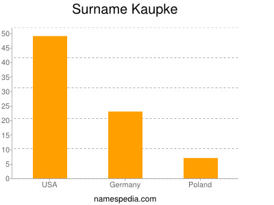 Surname Kaupke
