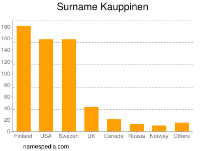 Surname Kauppinen