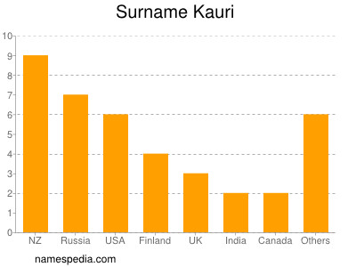 Surname Kauri