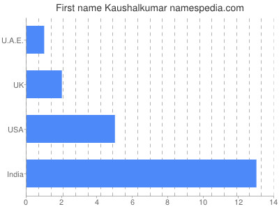 Given name Kaushalkumar