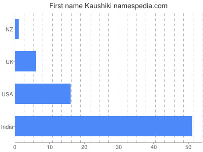 Given name Kaushiki