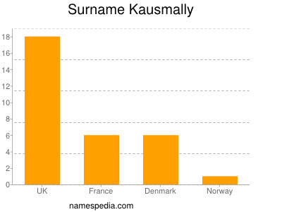 Surname Kausmally