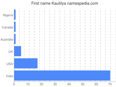 Given name Kautilya