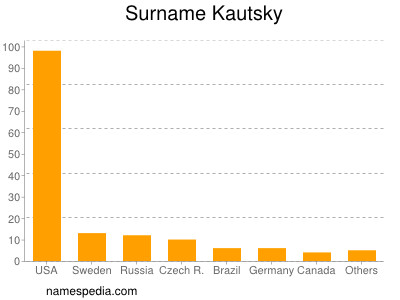 Surname Kautsky