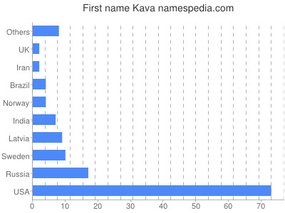 Given name Kava