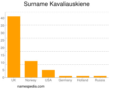 Surname Kavaliauskiene