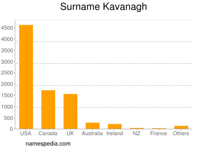 Surname Kavanagh