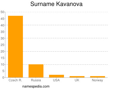Surname Kavanova