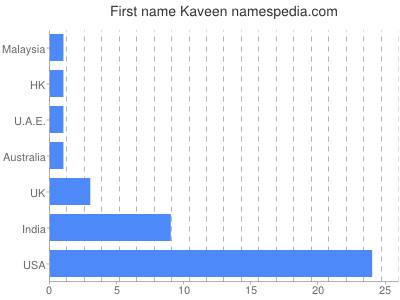 Given name Kaveen