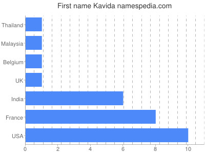 Given name Kavida