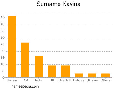 Surname Kavina