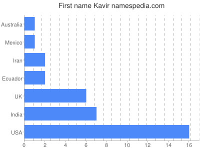Given name Kavir