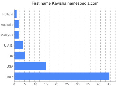 Given name Kavisha