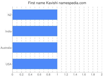 Given name Kavishi