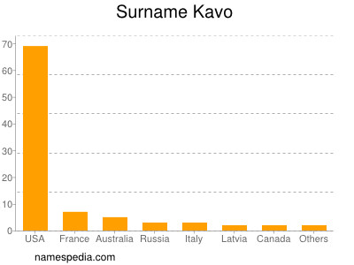 Surname Kavo