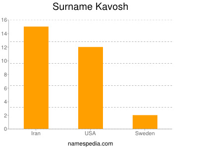 Surname Kavosh