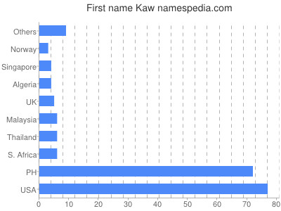 Given name Kaw