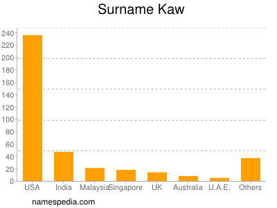 Surname Kaw
