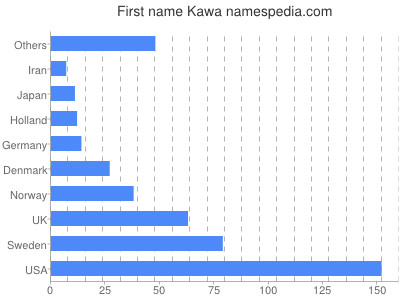 Given name Kawa
