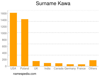 Surname Kawa