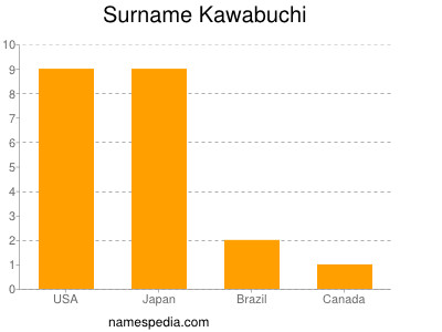 Surname Kawabuchi