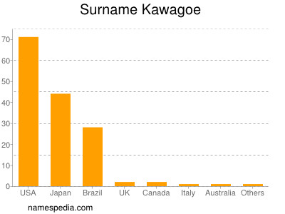 Surname Kawagoe