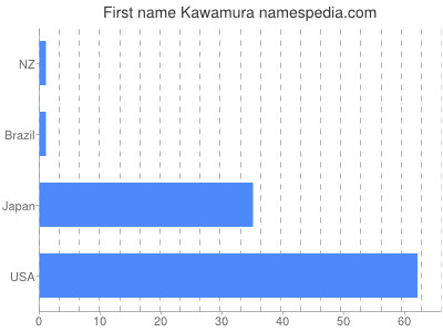 Given name Kawamura