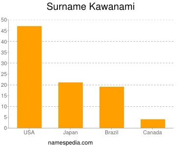 Surname Kawanami
