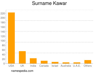 Surname Kawar