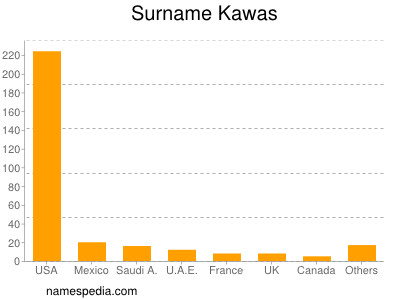 Surname Kawas