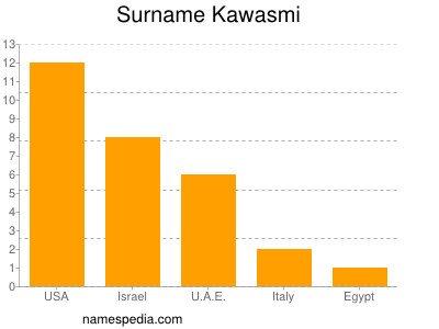 Surname Kawasmi