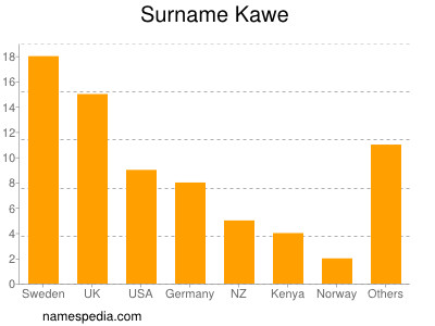 Surname Kawe