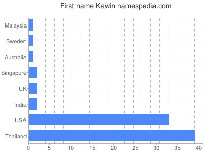 Given name Kawin