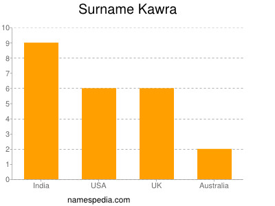 Surname Kawra