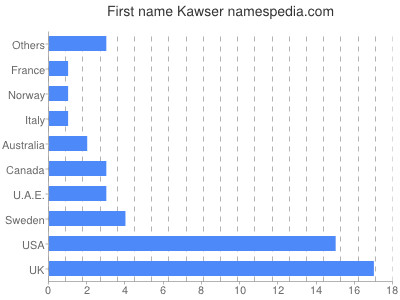 Given name Kawser