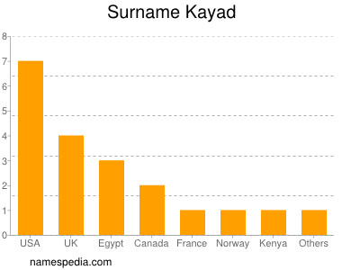 Surname Kayad