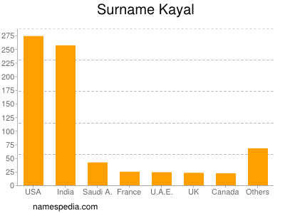 Surname Kayal