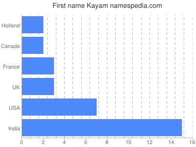 Given name Kayam