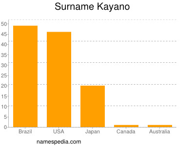 Surname Kayano